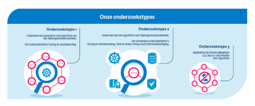 Pictogrammen_Onderzoekstypes verantwoorde AI