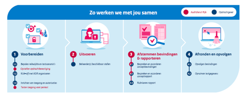 Pictogrammen_ Processtappen pentesten