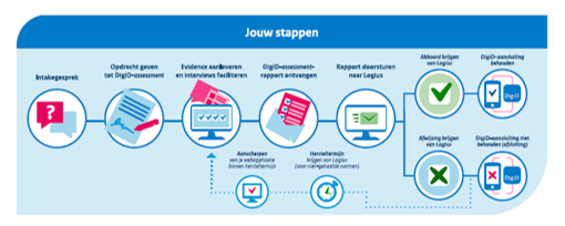 Pictogrammen_ Stappen DigiD-assessments