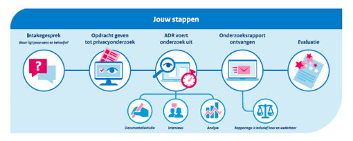 Pictogrammen_Werkzaamheden privacy